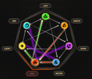 Cross The Ages elemental heptagram diagram showing the elemental advantages for the element Fire.