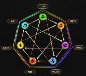 Cross The Ages elemental heptagram diagram showing relationships between the seven game elements: Life, Earth, Dark, Water, Fire, Light, and Air.